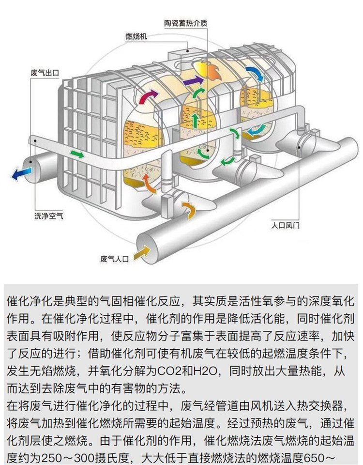 催化燃燒設(shè)備廠家